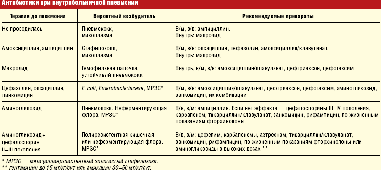 Антибиотики при пневмонии Антибиотики при пневмонии