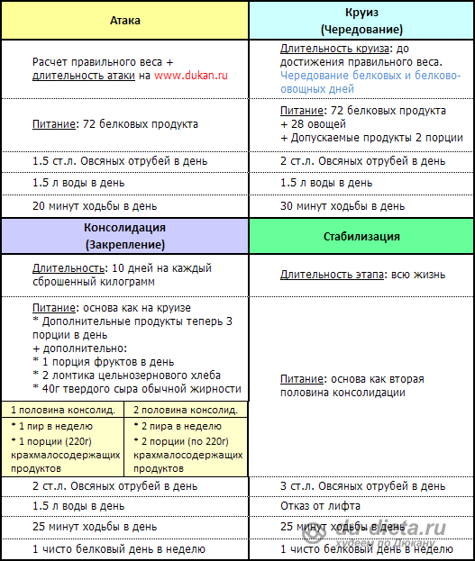 Диета дюкана атака