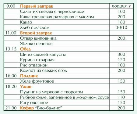 Диета меню на неделю Диета меню на неделю