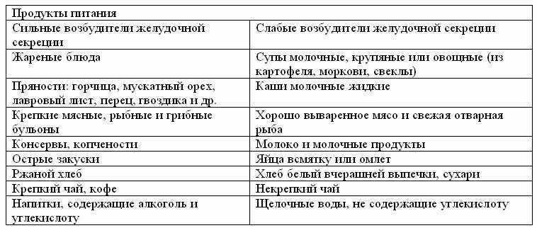 Диета при язве желудка