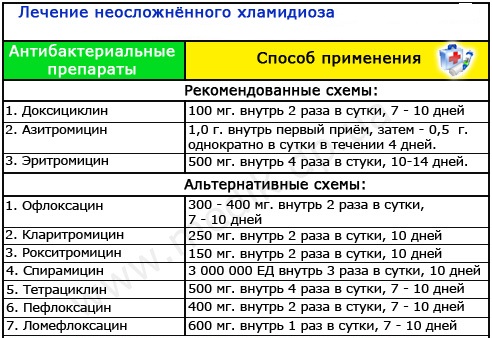 Хламидиоз у женщин лечение Хламидиоз у женщин лечение