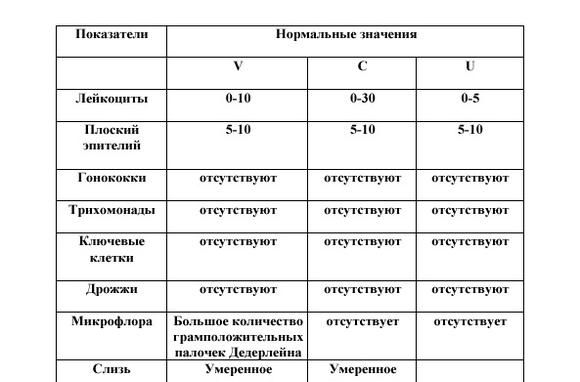 Мазок на флору норма лейкоцитов Мазок на флору норма лейкоцитов