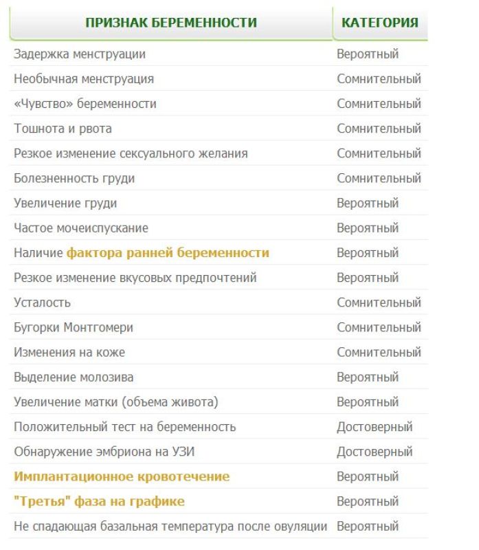 Признаки беременности в первые дни